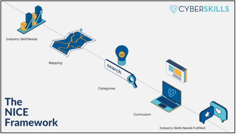 NICE graphic of a framework cyber security courses